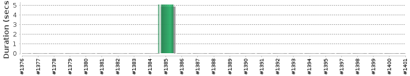 [Method Execution Trend Chart]