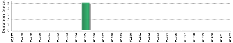 [Method Execution Trend Chart]