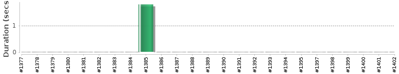 [Method Execution Trend Chart]