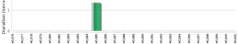 [Method Execution Trend Chart]