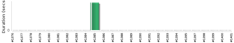 [Method Execution Trend Chart]