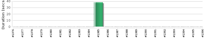 [Method Execution Trend Chart]
