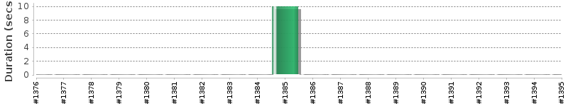 [Method Execution Trend Chart]