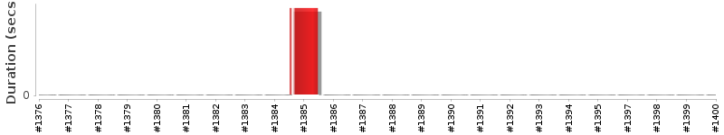 [Method Execution Trend Chart]