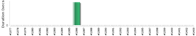 [Method Execution Trend Chart]