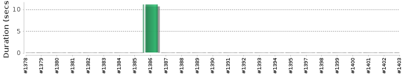 [Method Execution Trend Chart]