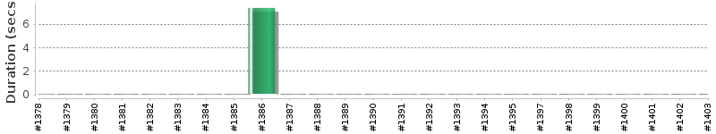 [Method Execution Trend Chart]
