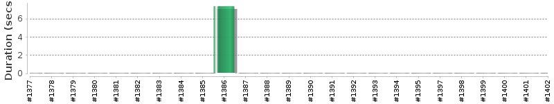 [Method Execution Trend Chart]