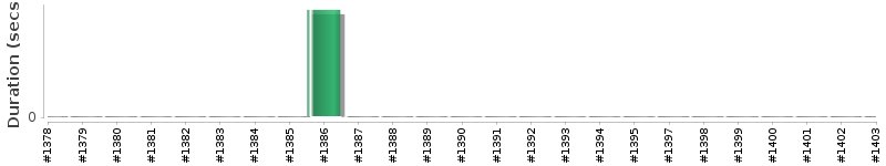 [Method Execution Trend Chart]