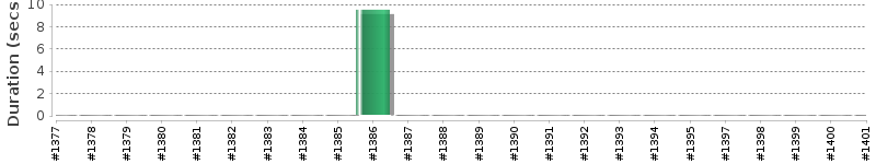 [Method Execution Trend Chart]