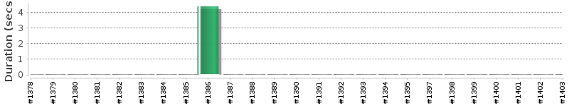 [Method Execution Trend Chart]