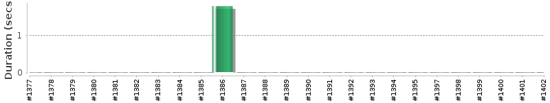 [Method Execution Trend Chart]