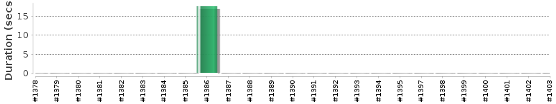 [Method Execution Trend Chart]