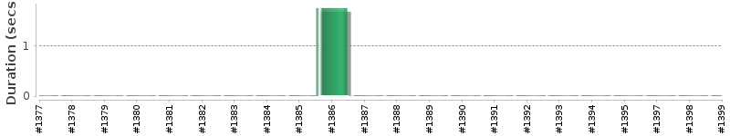 [Method Execution Trend Chart]