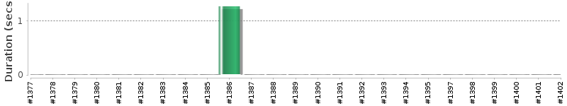 [Method Execution Trend Chart]