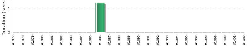 [Method Execution Trend Chart]