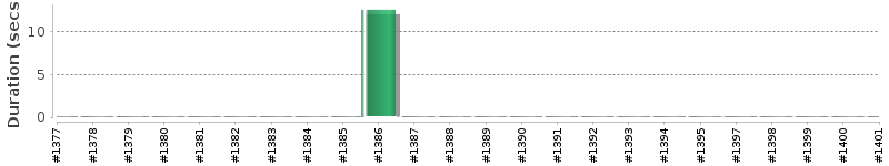 [Method Execution Trend Chart]