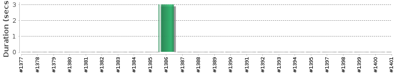 [Method Execution Trend Chart]