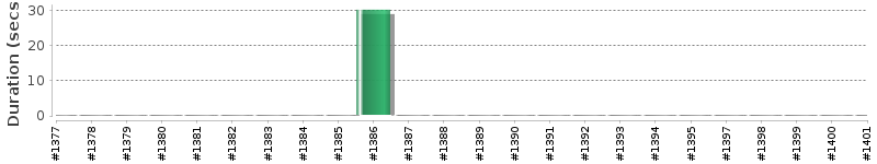 [Method Execution Trend Chart]