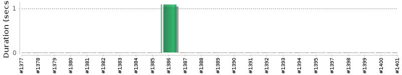 [Method Execution Trend Chart]
