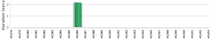 [Method Execution Trend Chart]