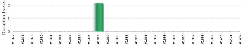 [Method Execution Trend Chart]