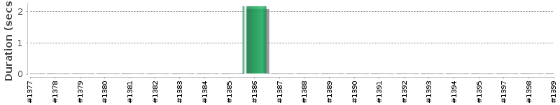 [Method Execution Trend Chart]