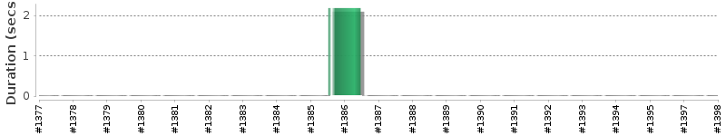 [Method Execution Trend Chart]