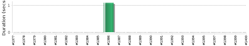 [Method Execution Trend Chart]
