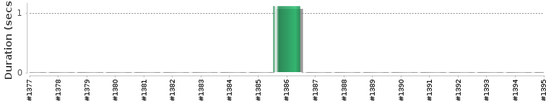 [Method Execution Trend Chart]