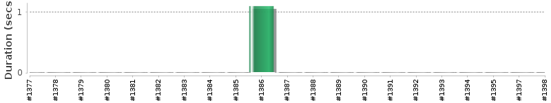 [Method Execution Trend Chart]