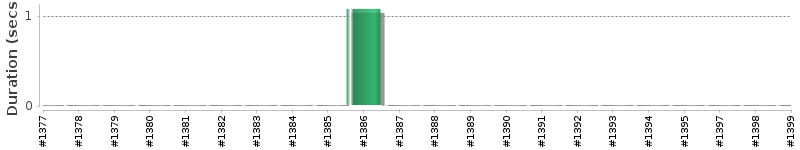 [Method Execution Trend Chart]