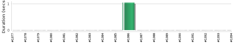 [Method Execution Trend Chart]