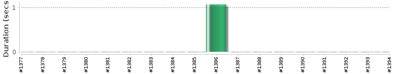 [Method Execution Trend Chart]