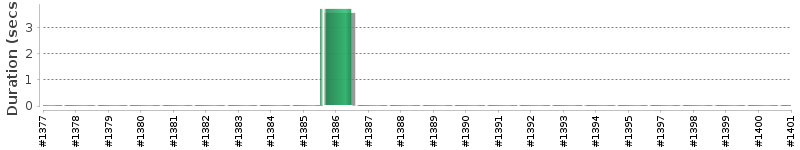 [Method Execution Trend Chart]