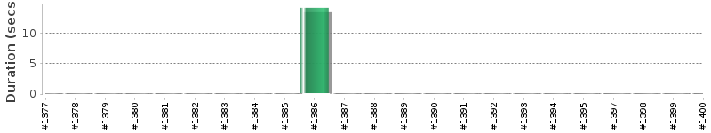 [Method Execution Trend Chart]