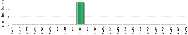 [Method Execution Trend Chart]