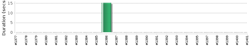 [Method Execution Trend Chart]