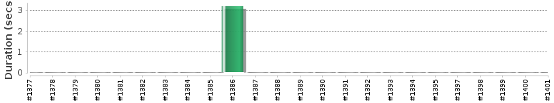 [Method Execution Trend Chart]