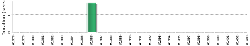 [Method Execution Trend Chart]