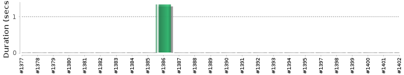 [Method Execution Trend Chart]