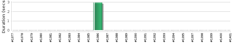 [Method Execution Trend Chart]