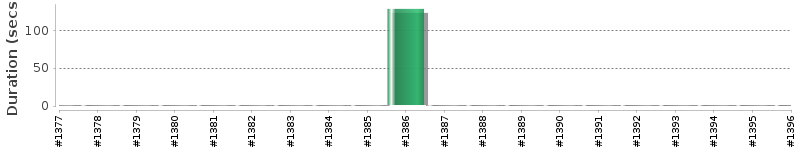 [Method Execution Trend Chart]
