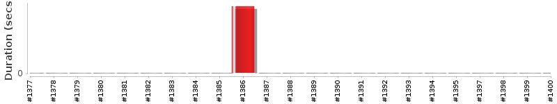 [Method Execution Trend Chart]