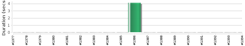 [Method Execution Trend Chart]