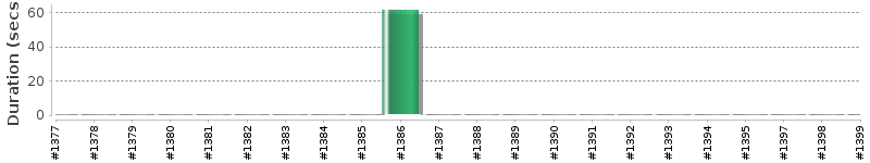 [Method Execution Trend Chart]