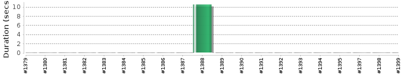 [Method Execution Trend Chart]