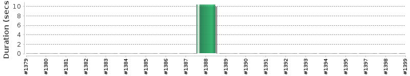 [Method Execution Trend Chart]