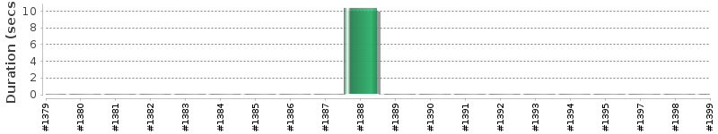 [Method Execution Trend Chart]