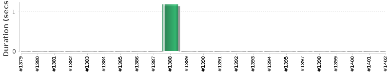 [Method Execution Trend Chart]